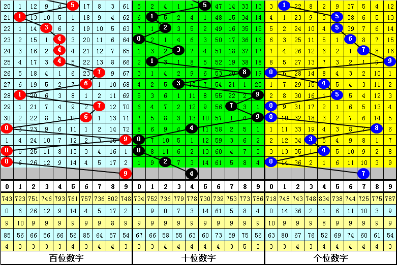 云涛双色球,奇偶比,精选推荐,广东体彩,广东体彩网,广东体彩网官网,体育彩票,体彩大乐透,竞彩足球,体彩公益